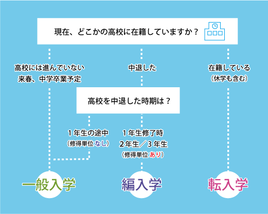 入学区分は「一般入学／編入学／転入学」の3つです