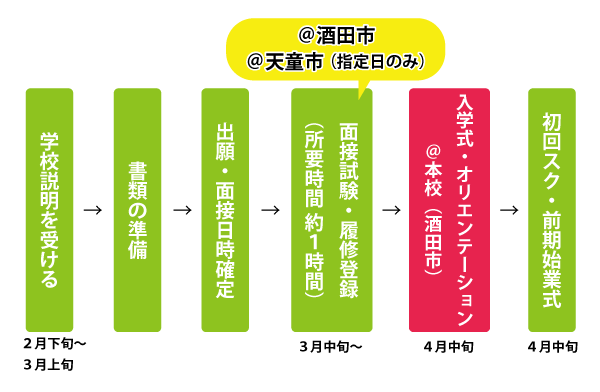 前期入学の流れ