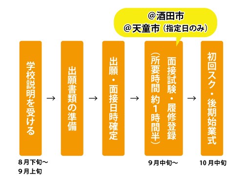 後期入学の流れ