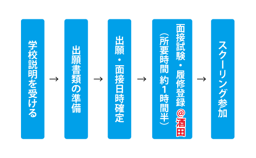 転入学の流れ